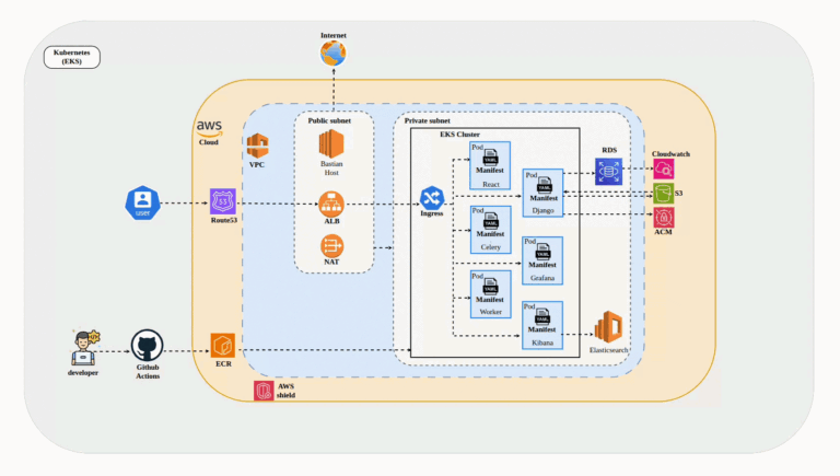 AWS EKS Architecture for Scalable Web Application – wasiabdullah.com